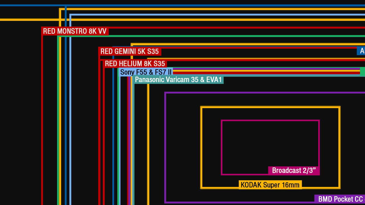 new-sensor-chart-shows-all-major-cinema-camera-sensor-sizes-at-a-glance