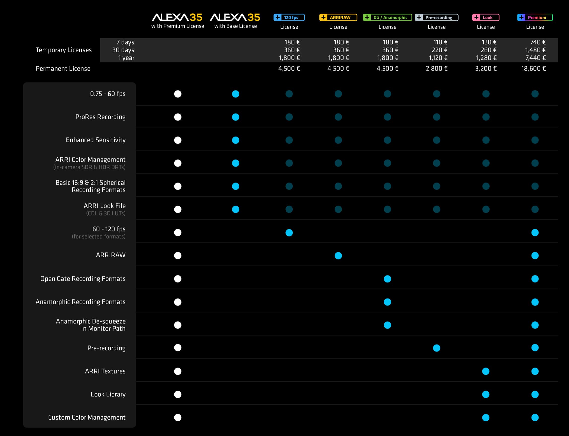 arri licenses model